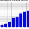 Инвестиции в основной капитал в России увеличились в I квартале 2023 года на 0,7%