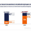 Основные показатели кинопроката Российской Федерации в 2023 году