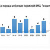 Обновление военно-морского флота России с 2014 по 2023 год (часть 1 — надводные силы)