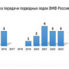 Обновление военно-морского флота России с 2014 по 2023 год (часть 2 — подводные силы)