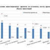 Инвестиции в новые проекты обрабатывающей промышленности