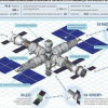 Утвержден график создания Российской орбитальной станции в 2027-2033 гг