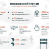 Москва превзошла рекордные показатели «допандемийного» 2019 года по росту туристического потока
