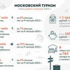 За девять месяцев 2024 года московский туризм превзошел показатели рекордного 2019 года